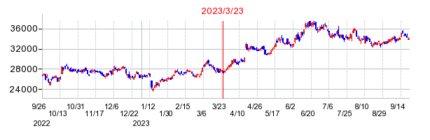 2023年3月23日 16:23前後のの株価チャート